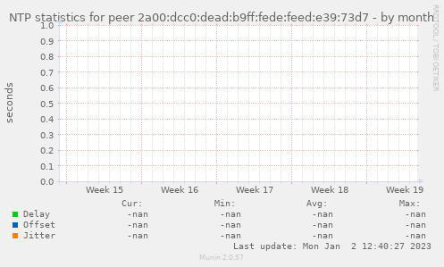 NTP statistics for peer 2a00:dcc0:dead:b9ff:fede:feed:e39:73d7