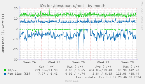 IOs for /dev/ubuntu/root