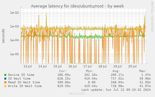 Average latency for /dev/ubuntu/root