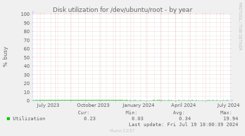 Disk utilization for /dev/ubuntu/root