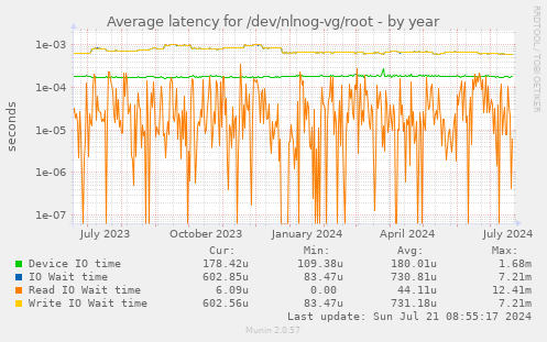 Average latency for /dev/nlnog-vg/root