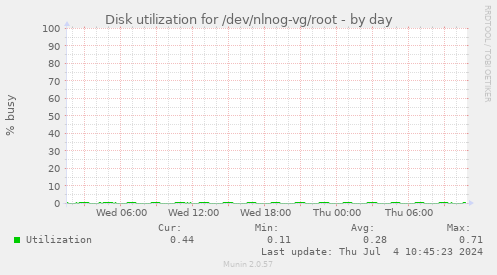 Disk utilization for /dev/nlnog-vg/root