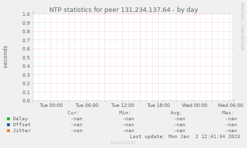 NTP statistics for peer 131.234.137.64