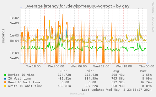 Average latency for /dev/jsxfree006-vg/root