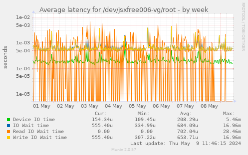 Average latency for /dev/jsxfree006-vg/root