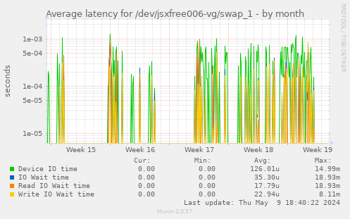 Average latency for /dev/jsxfree006-vg/swap_1
