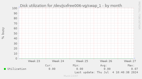 Disk utilization for /dev/jsxfree006-vg/swap_1