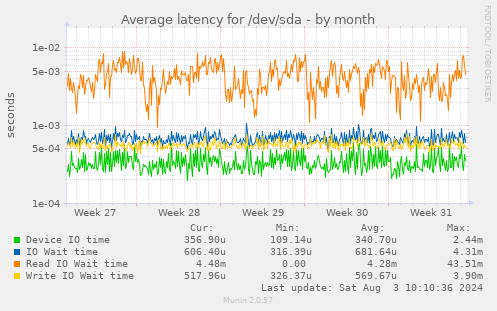 Average latency for /dev/sda