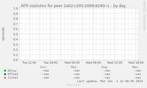 NTP statistics for peer 2a02:c205:2009:8290::1