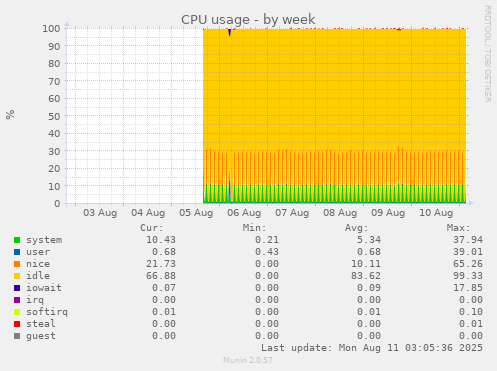 CPU usage