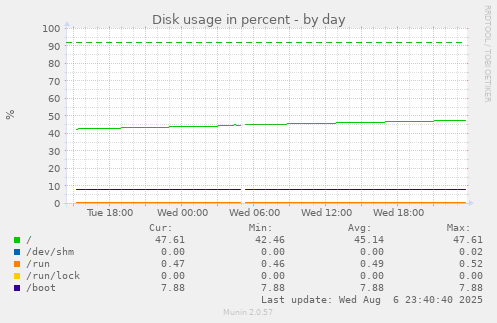 Disk usage in percent
