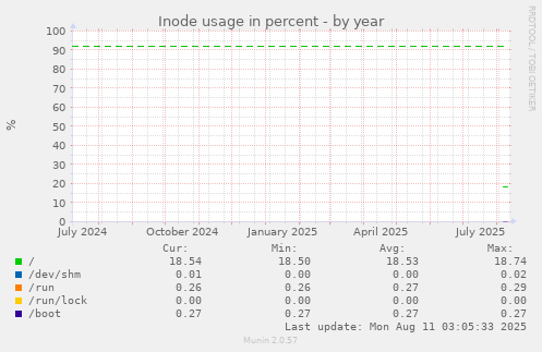 yearly graph