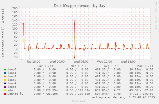 Disk IOs per device