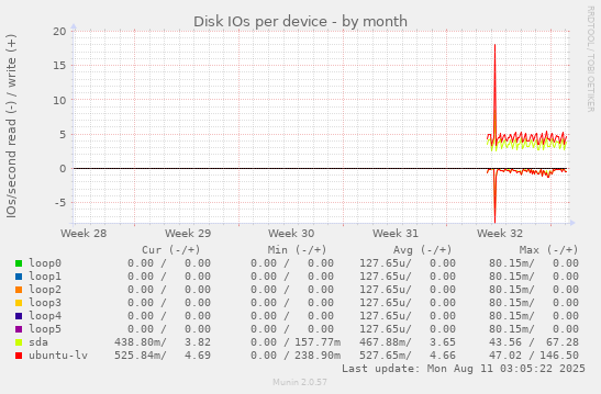 Disk IOs per device