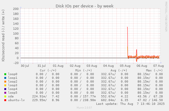 Disk IOs per device