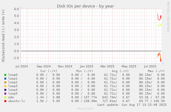 Disk IOs per device