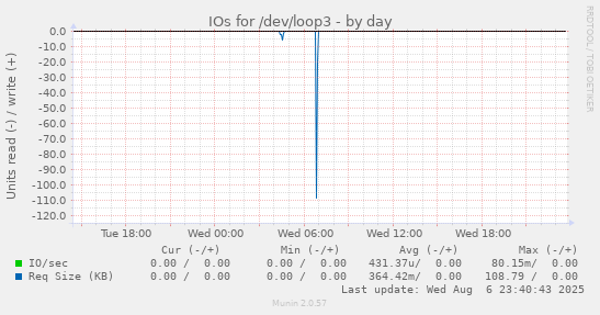 IOs for /dev/loop3