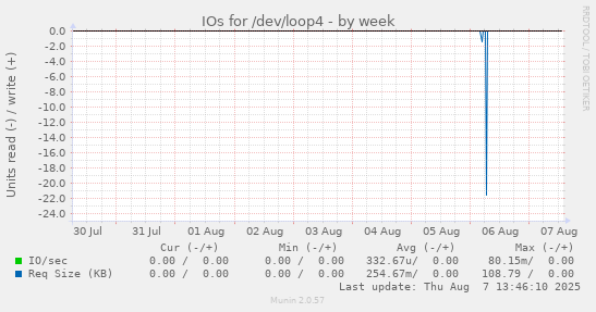 IOs for /dev/loop4