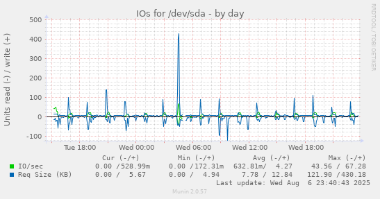 IOs for /dev/sda