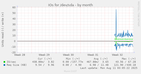 monthly graph