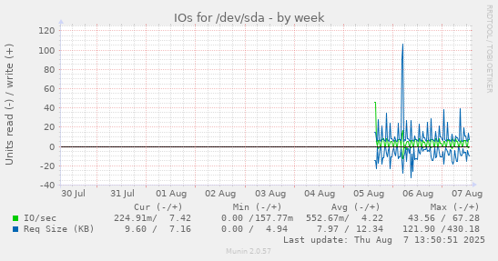 IOs for /dev/sda