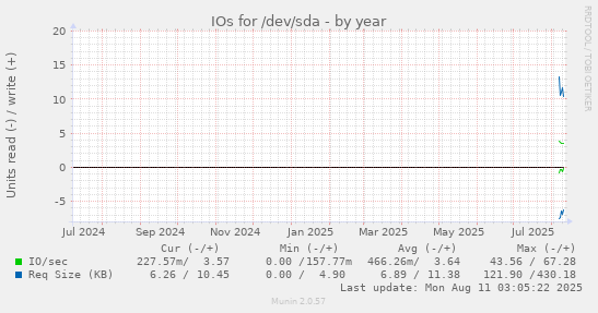 yearly graph