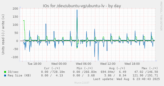 IOs for /dev/ubuntu-vg/ubuntu-lv