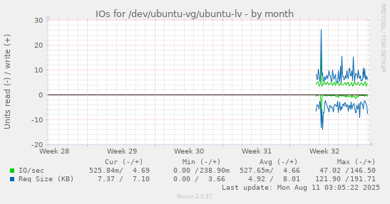monthly graph