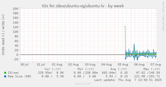 IOs for /dev/ubuntu-vg/ubuntu-lv
