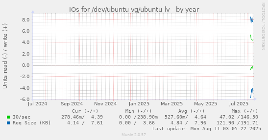 yearly graph