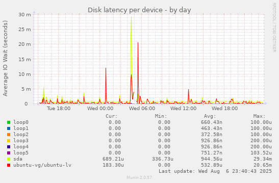 Disk latency per device