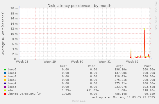 Disk latency per device
