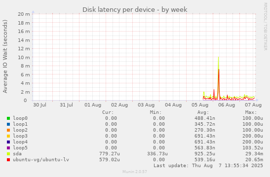Disk latency per device