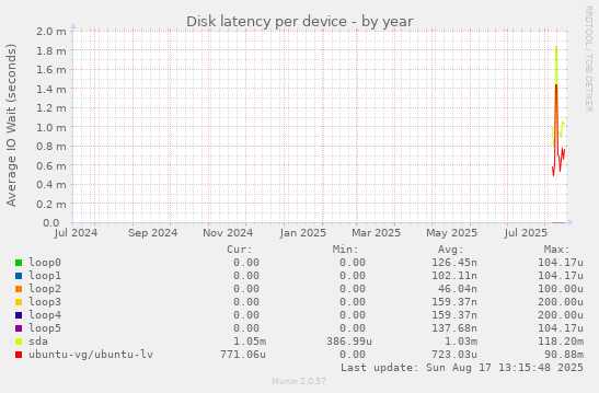 Disk latency per device