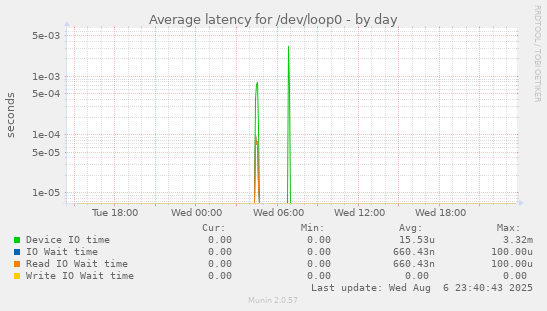 Average latency for /dev/loop0