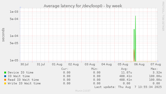 Average latency for /dev/loop0