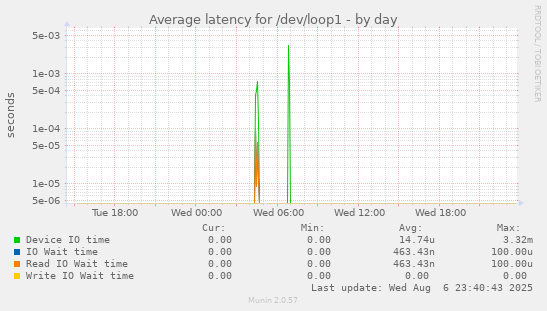 Average latency for /dev/loop1