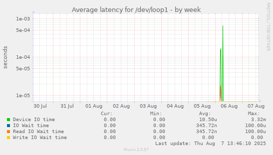 Average latency for /dev/loop1
