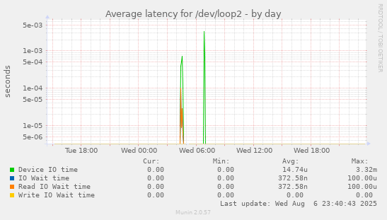 Average latency for /dev/loop2
