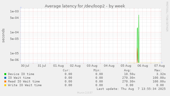 Average latency for /dev/loop2
