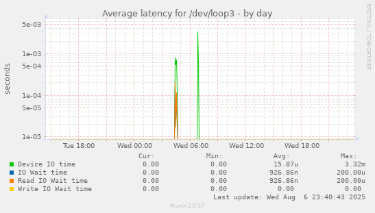 Average latency for /dev/loop3