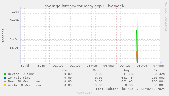 Average latency for /dev/loop3