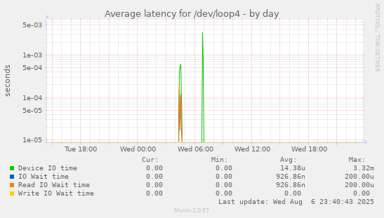 Average latency for /dev/loop4