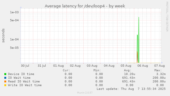 Average latency for /dev/loop4