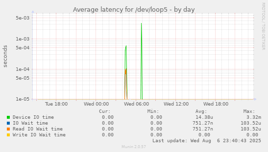 Average latency for /dev/loop5