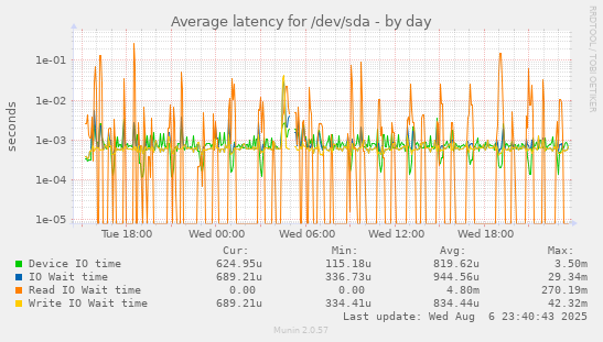 Average latency for /dev/sda