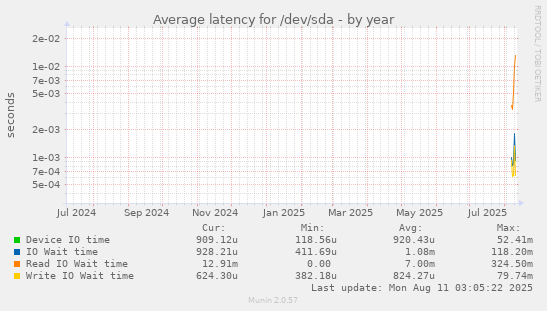 yearly graph
