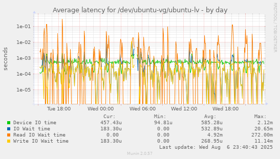 Average latency for /dev/ubuntu-vg/ubuntu-lv