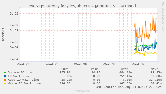 Average latency for /dev/ubuntu-vg/ubuntu-lv