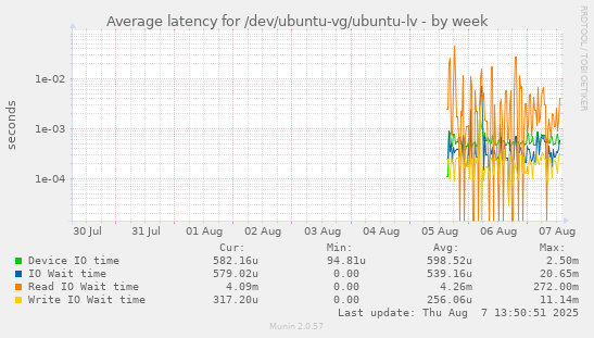 Average latency for /dev/ubuntu-vg/ubuntu-lv